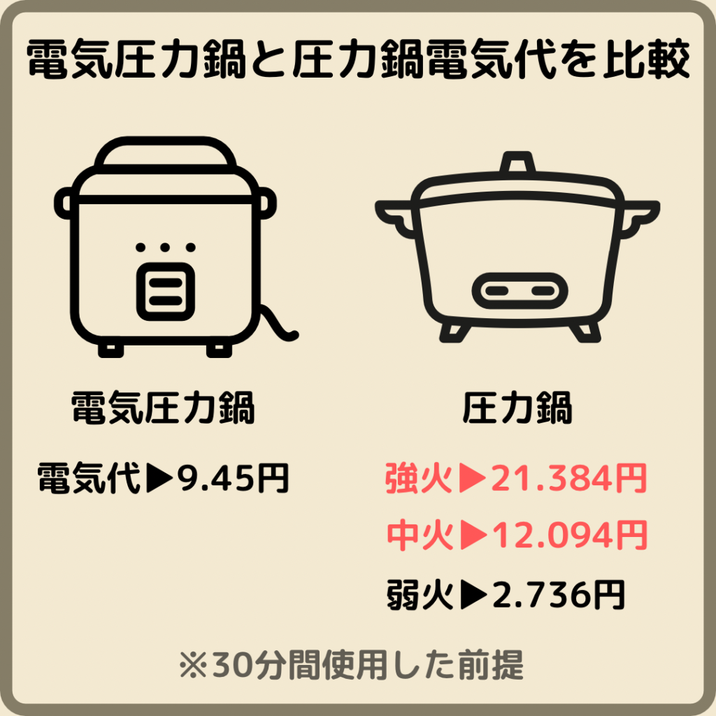 電気圧力鍋と圧力鍋の電気代の比較