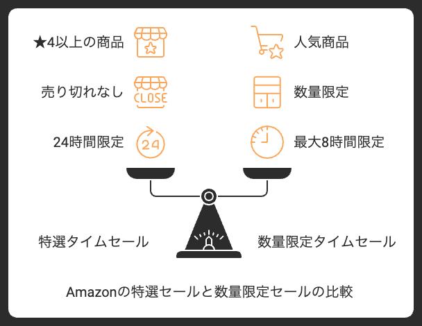 Amazon特選セールと数量限定セール