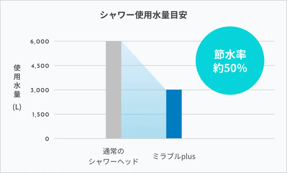 ミラブルプラスの節水効果